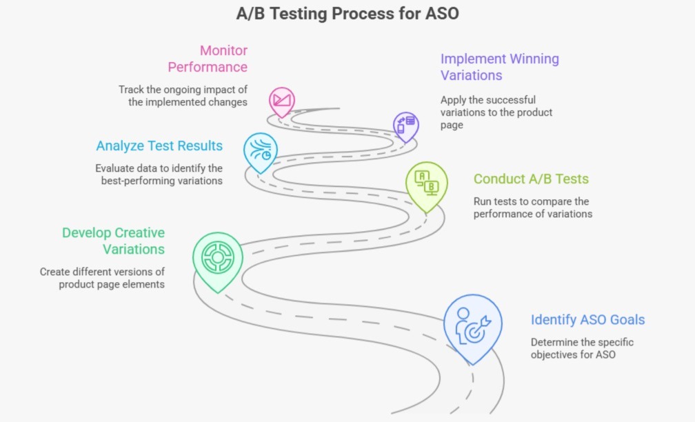 Why A/B Testing Is Essential for ASO - Data-Driven ASO Optimization