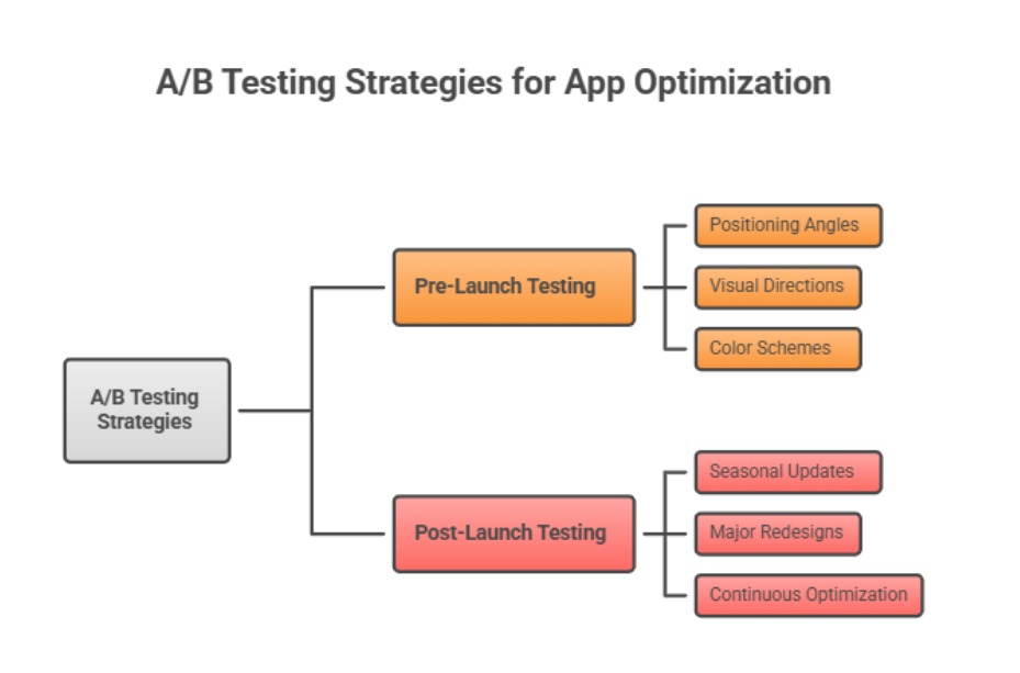 Key Elements to Prioritize for A/B Testing - Screenshots, App Icon, Preview Video