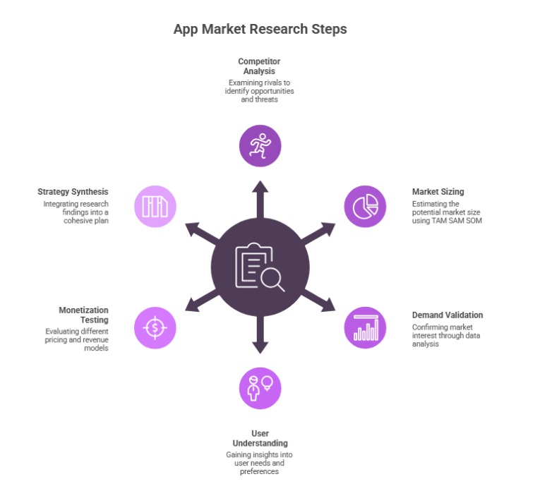 How to Conduct App Market Research - Research Steps and Strategy