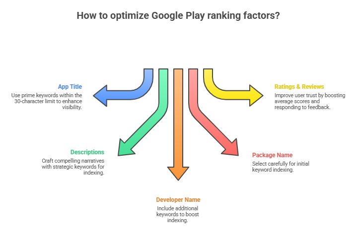 Google Play Store Ranking Strategy - How to optimize Google Play ranking factors